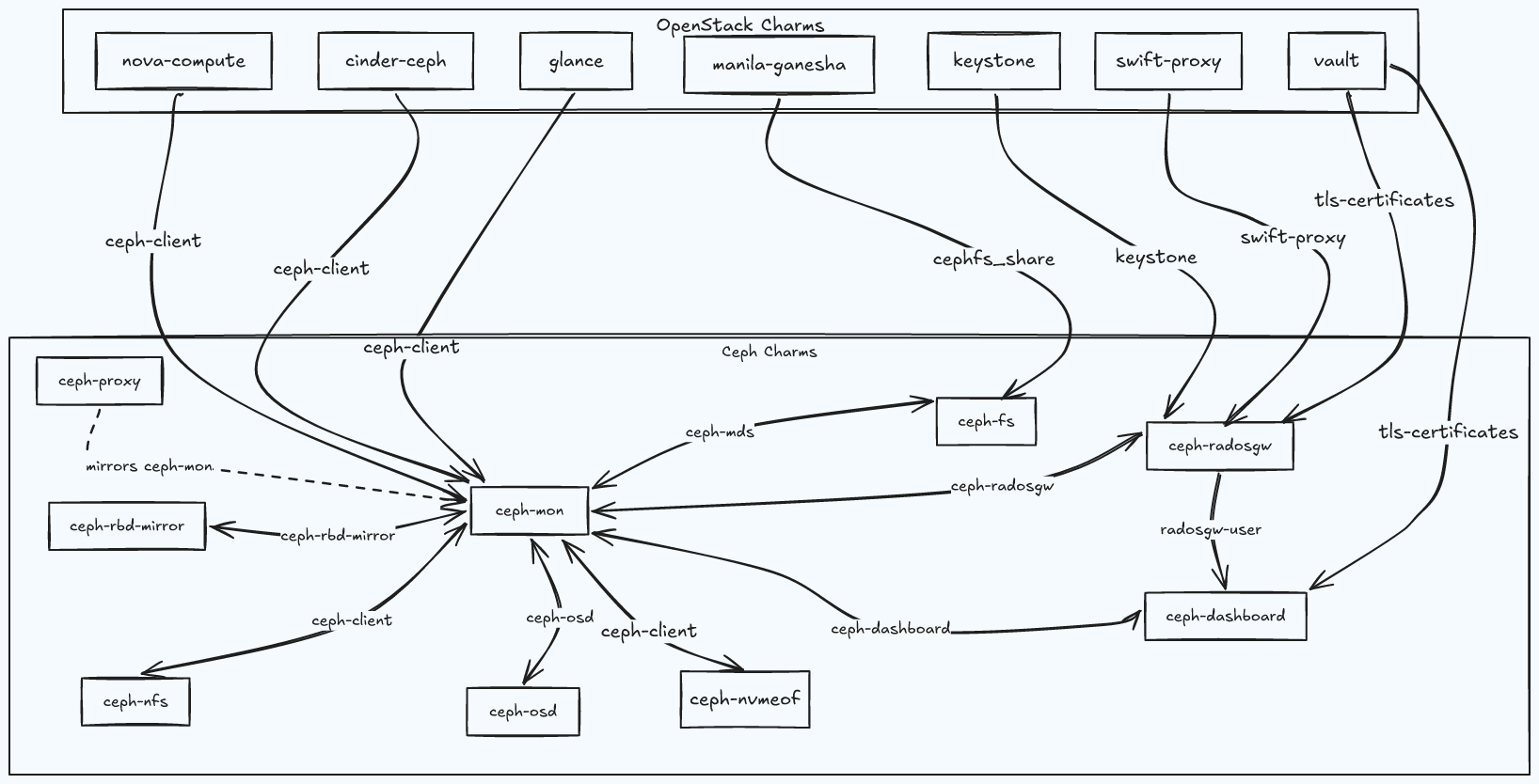 Charmed Ceph with OpenStack charms