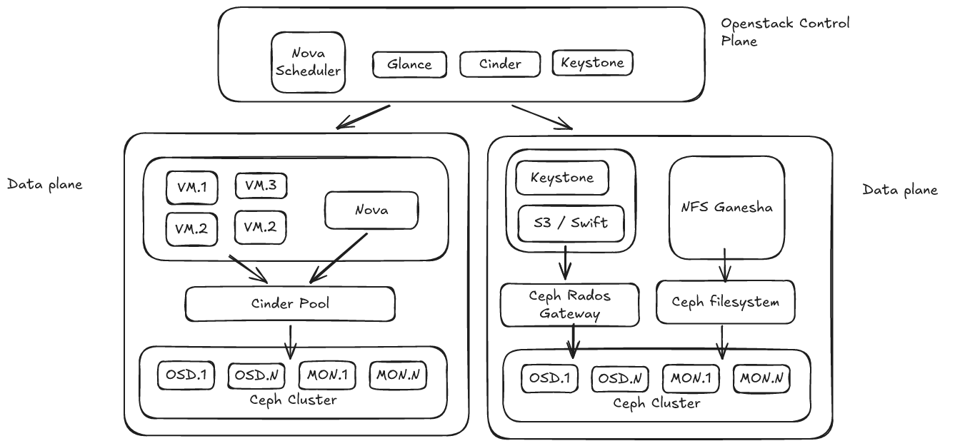 Hyperconverged architecture in an OpenStack deployment